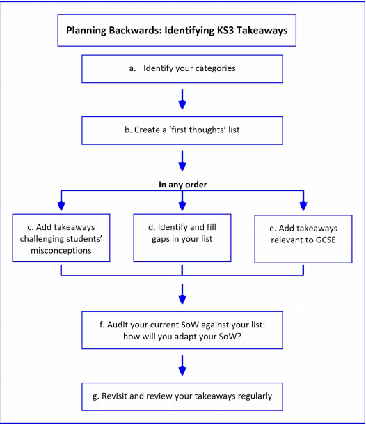 joecoward's tweet photo. If you’re never going to refer back to content you teach later in their KS3 curriculum (or GCSE or A level) why are you teaching it? Excellent on why takeaways matter from https://t.co/XKEPLFVfMI @BearWithOneEar https://t.co/GNCHW8nXNi