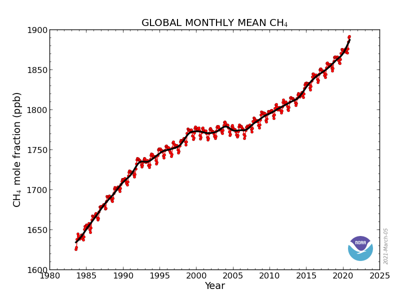 Peters_Glen's tweet photo. What is happening with CH₄ concentrations?

The full 2020 data is not in yet, but it looks like 2020 will be the biggest increase in CH₄ concentrations in decades (if not since records begun).

Anyone know why?

https://t.co/28NBqgzAS7 https://t.co/jjuHzax9bI