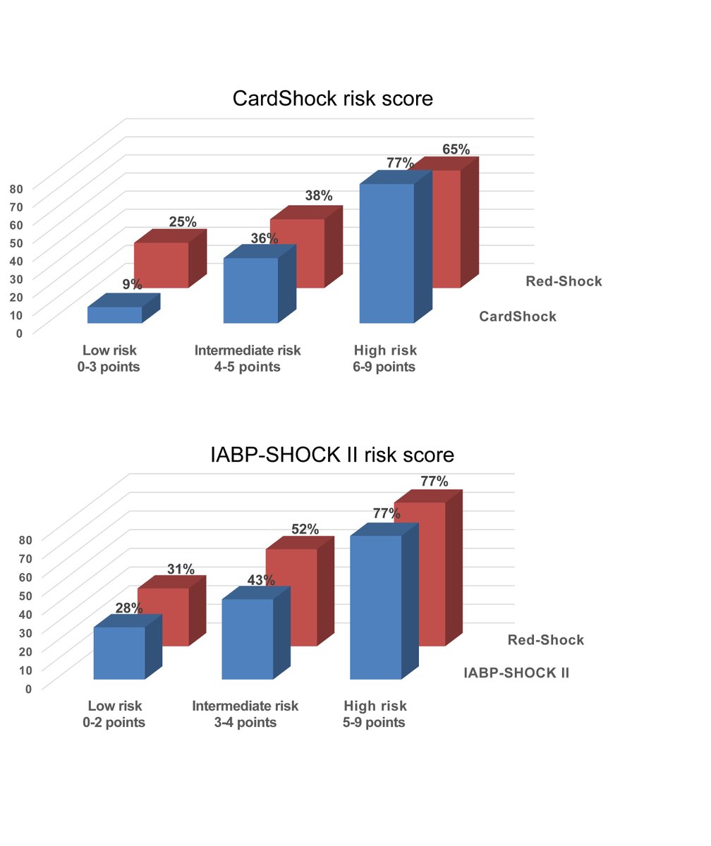 4. In the Spanish 5-center Red-Shock cohort, @m_rivaslasarte et al. provide external validation and comparison of the #CardShock and IABP-SHOCK II risk scores. The authors demonstrate both were good predictors of in-hospital mortality in ACS-related CS academic.oup.com/ehjacc/article…