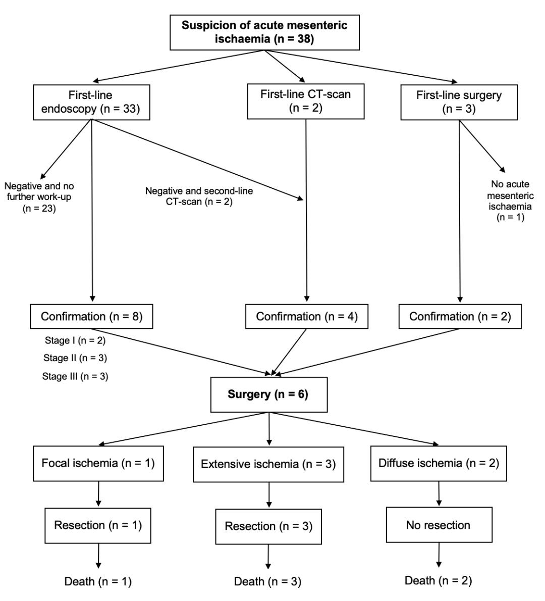 10. In this French analysis, Renaudier et al. showed that 14 of 150 VA-#ECMO patients suffered from acute mesenteric ischemia, with a 100% mortality. Risk factors included RRT and second shock, early enteral nutrition was protective academic.oup.com/ehjacc/article… #EHJACVC