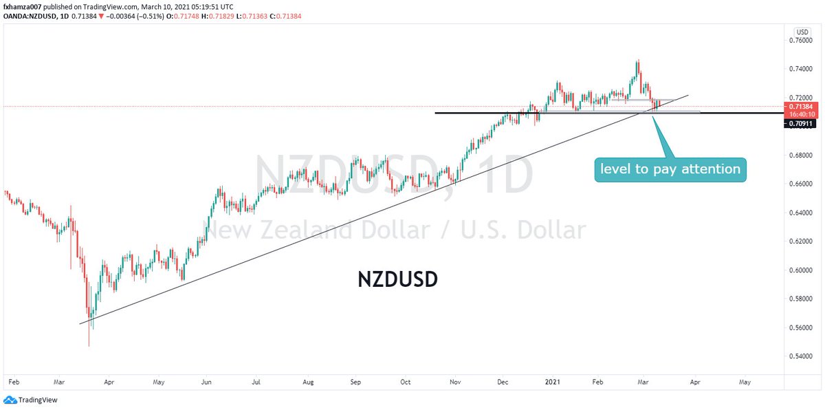 ForexAchievers's tweet photo. NZDUSD possible setup | Follow for more

#forextrader #forex #forextrading #forexsignals #forexlifestyle #trading #money #cryptocurrency #trader #bitcoin #forexmarket #forexlife #technicalanalysis #stockmarket #forexanalysis #forexmentor #daytrading #forexgroup https://t.co/yFBBLWzsHk