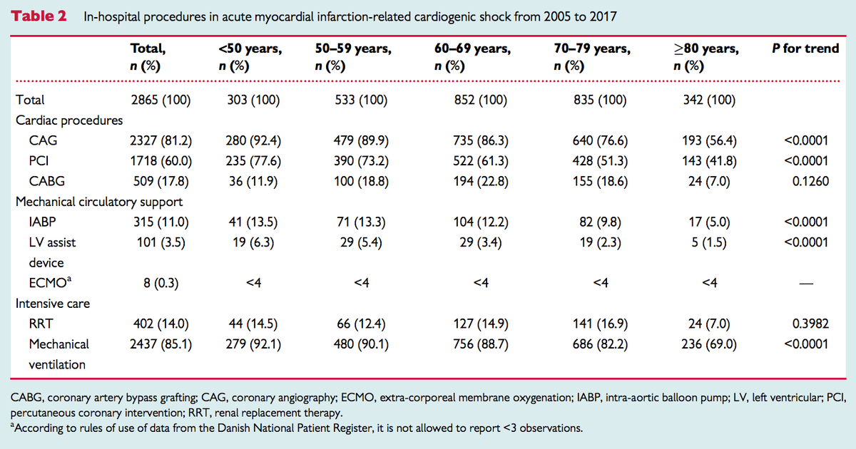 7.What's the long-term prognosis after AMI- #CardiogenicShock? A markedly ⬆️ rate of #HeartFailure hospitalisation & 1-yr mortality is the paramount finding of this study. But among 1-yr survivors of MI, remaining 5-yr mortality was similar with/without CS academic.oup.com/ehjacc/article…