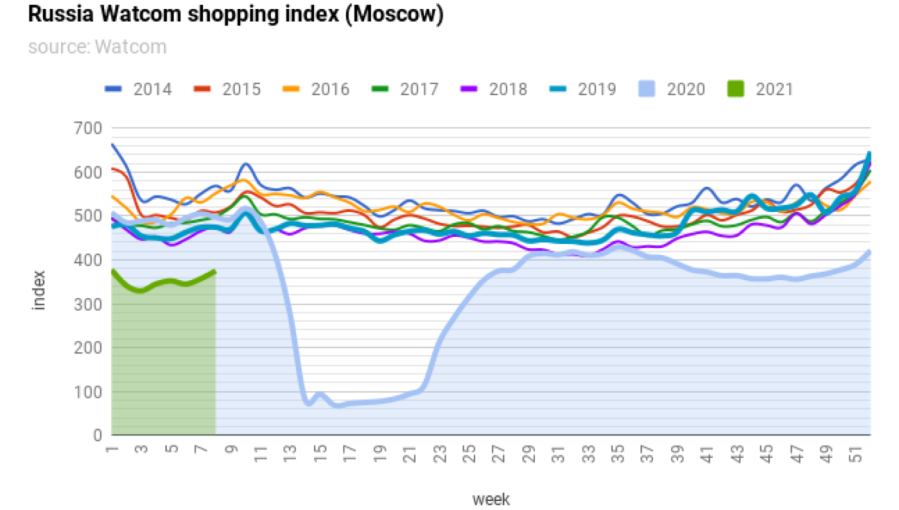bneintellinews's tweet image. #Russia #Watcom #shopping index recovering in March but still down by a quarter y/y
#bneChart #bne #retail #emergingmarkets bit.ly/30xqjTK