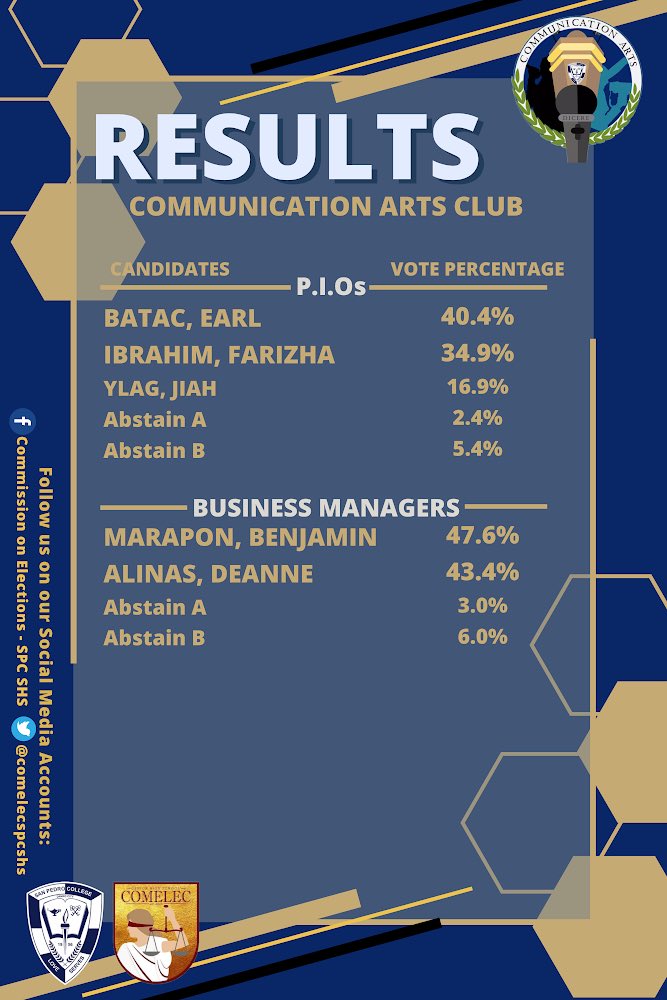 comelecspcshs's tweet photo. π£THE RESULTS ARE OUTπ£
Griffins! The student leaders who are soon to trail-blaze the Communication Arts Club are now disclosed.
Congratulations! The COMELEC extends to you its felicitations. Always strive to foster an environment of camaraderie.
#SPComElec #BeOneWithThePride https://t.co/T0y9bHc2uq