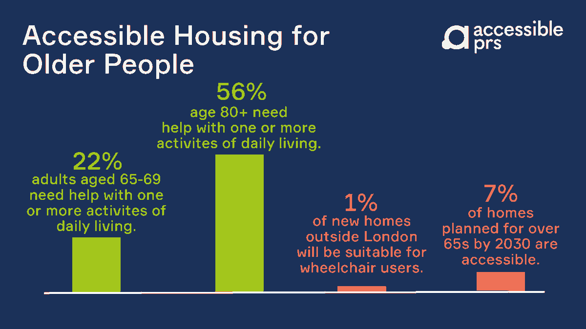 AccessiblePRS's tweet photo. Are we going to seize the opportunity to build accessible housing now, or in 15 years time?

#ForAccessibleHomes #JustGoodDesign #PRS https://t.co/XqtGkNYw9H