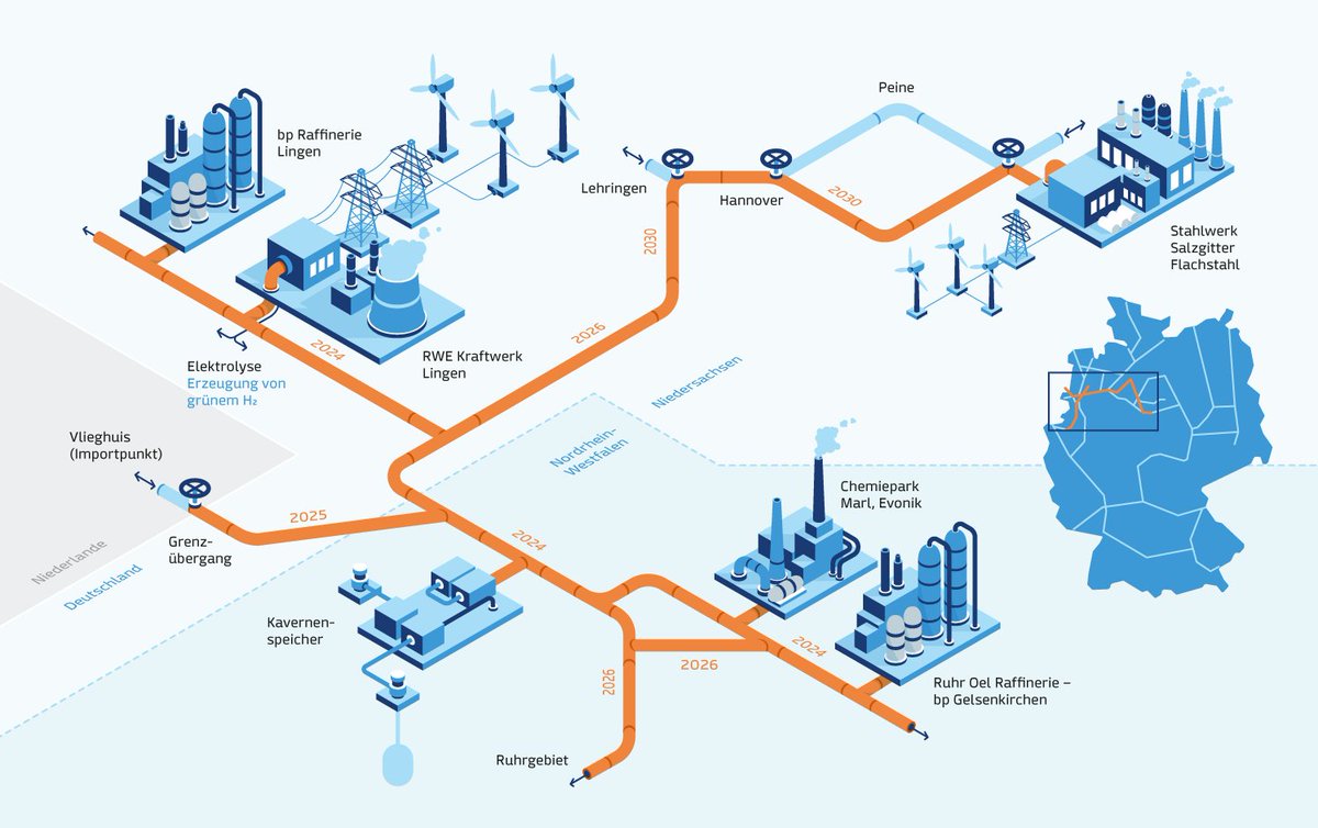 CyranoGmbH's tweet photo. Bahn frei für #Wasserstoff! @bp_plc, @Evonik, @nowega_gmbh, @OpenGridEurope, @RWE_AG, Thyssengas und @SZAG_Karriere gehen die #Energiewende mit #H2 an. Kommunikation für dieses Zukunftsprojekt kommt von Cyrano. #geth2 https://t.co/IqPzOu0Rpw