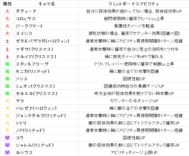 7周年アプデで追加されたlbサポアビ一覧