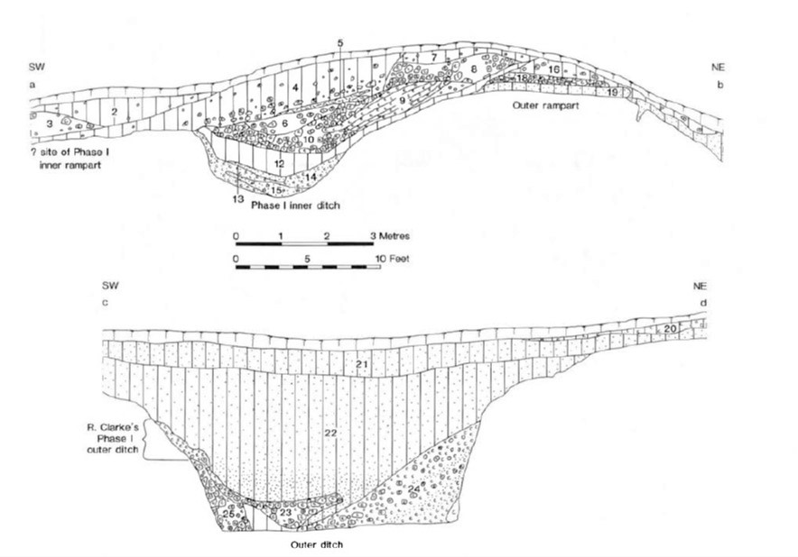 Durotrigesdig's tweet photo. Excavations by the Norfolk Research Committee in 1962 revealed that the outer Iron Age ditch of Castle Hill #Thetford was 4m in deep and 5m wide. A small inner ditch buried beneath the bank is also thought to be Iron Age

#HillfortsWednesday https://t.co/LpeJsoi2jc