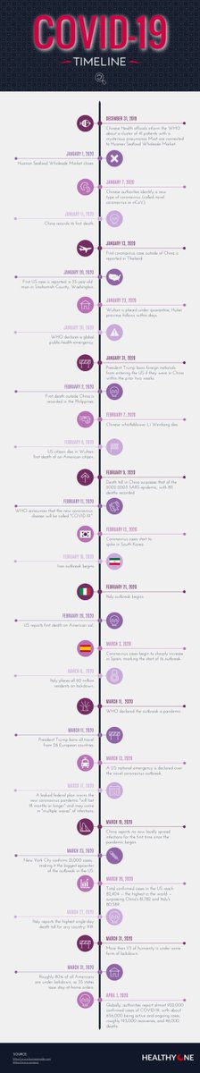 From what started in december 2019, until now, COVID impacted world around. 
So, I looked back and curated a timeline for COVID.  Did I miss anything important? 
-𝘔𝘢𝘯𝘰 𝘧𝘳𝘰𝘮 𝘏𝘦𝘢𝘭𝘵𝘩𝘖𝘯𝘦
#health #pandemic #coronavirus #virus #covid