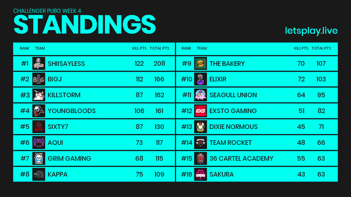 LPL_PUBG's tweet image. The 4th night of games closes for our Challenger League and ShiiSayLess are heading into the final night with a 42 point lead!

Can anyone catch them? Who will the top 4 be?
Catch the action TOMORROW!!

🥇ShiiSayLess
🥈BigJ
🥉Killstorm

#LPLPUBG | #LPLCHA