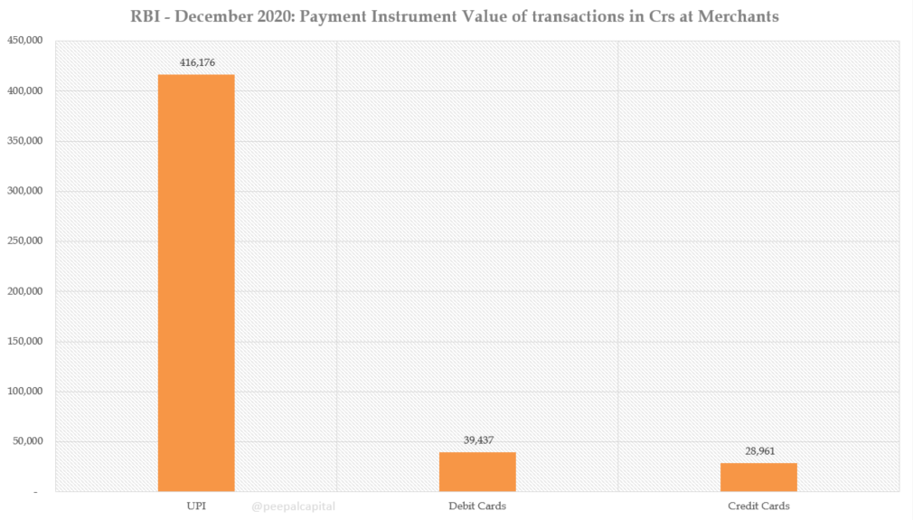 deepakvenkatesh's tweet photo. UPI vs Cards

Let that sink in.

Data: RBI bulletin Feb 2021 https://t.co/obNHKpHMbC