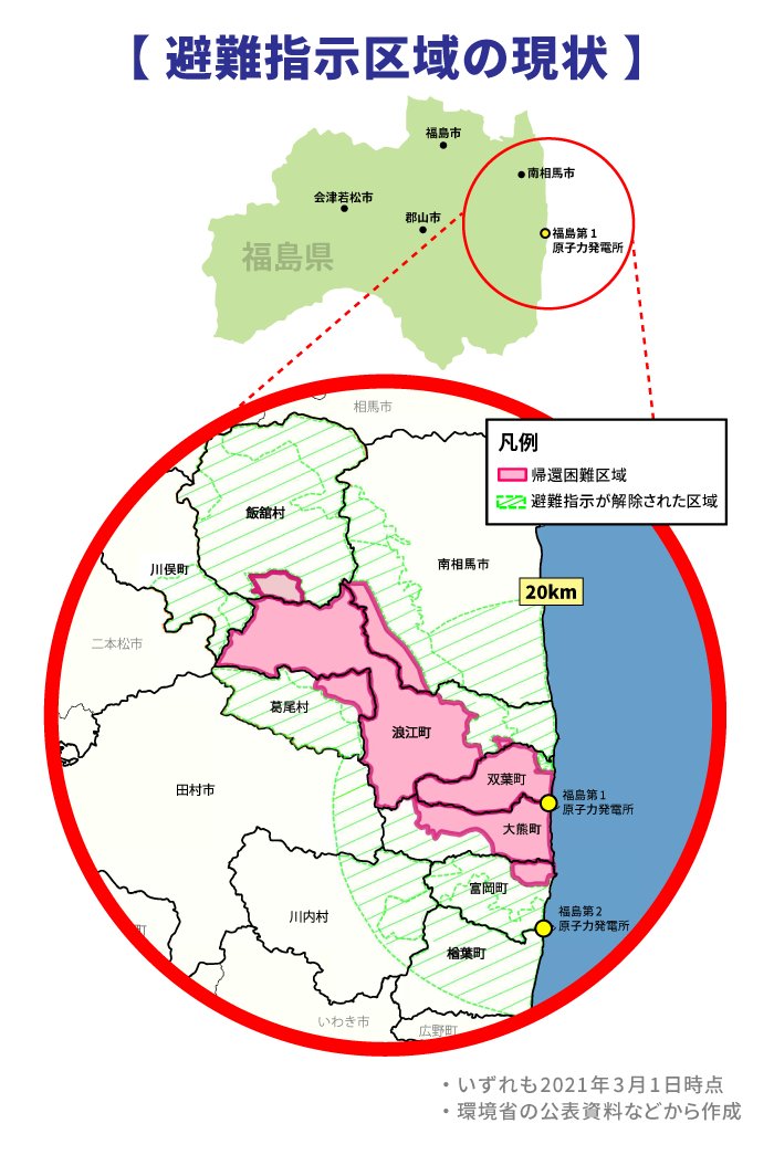 Blogos S Tweet 原発事故があった福島県 避難指示解除後も故郷に戻る人は少なく 居住率は32 1 にとどまる 例えば浪江町 今も Dash村 を含む町全体の81 が帰還困難区域にあり 放射線量が高い 自由に出入り可能になった地域にも 元居住者の11 4 しか帰還し
