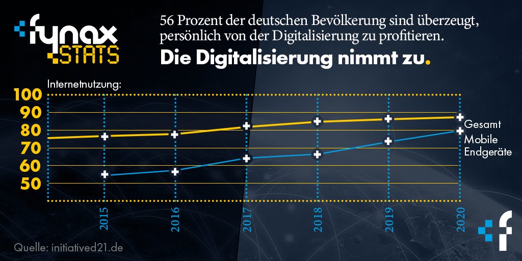 fynax1's tweet image. 💡 „Einige Gruppen profitieren stark von der Digitalisierung, andere noch nicht. Dieser digitalen Spaltung müssen wir entgegenwirken“, erklärt Hannes Schwaderer, Präsident der Initiative D21.

➡️Mehr Infos hier:
initiatived21.de/d21-digital-in…

#felix1 #zukunft #digitalisierung