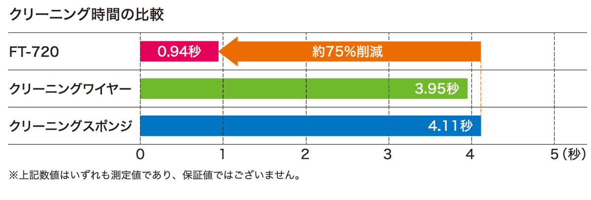 Hakko_Corp's tweet photo. こて先クリーニングは、実は非生産的な時間です。
#FT720 はこて先を瞬時にクリーニングするので、生産的な時間を増やすことが出来ます。
3秒削減出来れば、例えば100回だと5分削減です。
※削減時間は社内検証データに基づく。
https://t.co/QNPWdenjSs
#hakko #白光株式会社 #こて先クリーナー #時短 https://t.co/hWeLLVNTwV