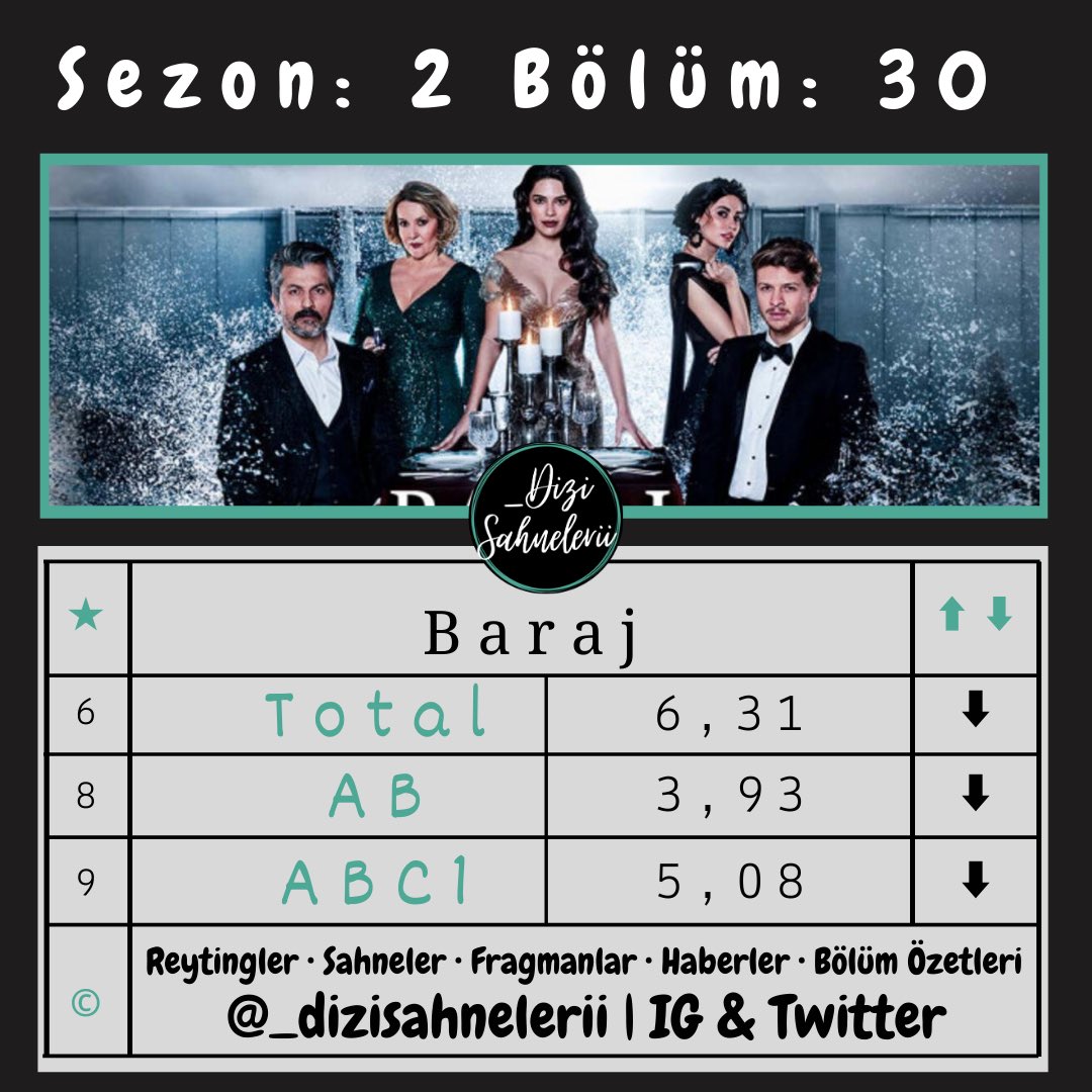 _eoieopda's tweet photo. Düşmüş..
Reytingler
Ratings
#NehNaz #NehTar #Baraj https://t.co/XcP8IEOmKt
