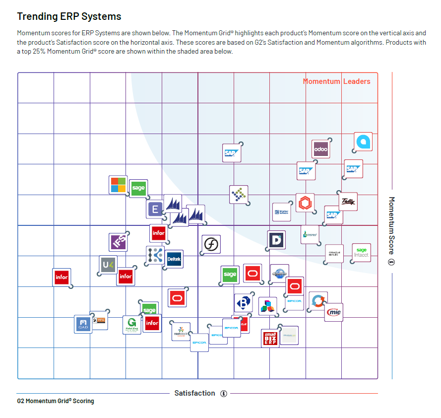 DashboardTaco's tweet photo. The Acumatica business software platform (ERP) beats all others in customer satisfaction.
https://t.co/6qT4UdNFY0 https://t.co/SWcKISmYYX