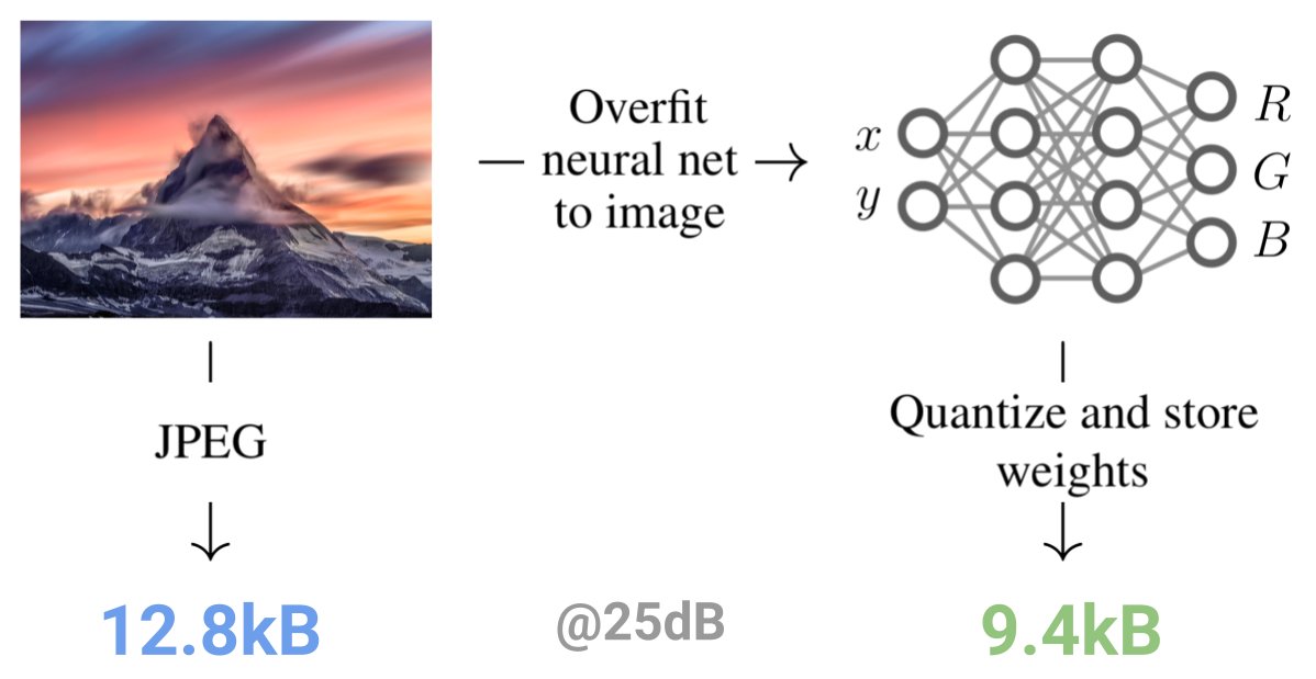 Emilien Dupont (@emidup) on Twitter photo We introduce a new approach for image compression: instead of storing the pixels in an image, we store the weights of an MLP overfitted to the image 🌟 At low bit-rates this can do better than JPEG!
arxiv.org/abs/2103.03123
with <a href="/adam_golinski/">Adam Golinski </a> <a href="/notmilad/">Milad Alizadeh</a> <a href="/yeewhye/">Yee Whye Teh</a> <a href="/ArnaudDoucet1/">Arnaud Doucet</a> We introduce a new approach for image compression: instead of storing the pixels in an image, we store the weights of an MLP overfitted to the image 🌟 At low bit-rates this can do better than JPEG!
arxiv.org/abs/2103.03123
with <a href="/adam_golinski/">Adam Golinski </a> <a href="/notmilad/">Milad Alizadeh</a> <a href="/yeewhye/">Yee Whye Teh</a> <a href="/ArnaudDoucet1/">Arnaud Doucet</a>