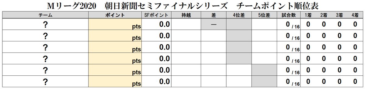 Mリーグ成績速報 非公式 いよいよ審判の時がやってきました まだ自分の麻雀をファンに届けたい あのシャーレを掲げたいと願うものの 勝負の世界の鉄の掟 2チームの敗者を差し出さなければ何人たりとも次のステージに進むことは許されません 非情の Mリーグ成績速報 非公式 いよいよ審判の時がやってきました まだ自分の麻雀をファンに届けたい あのシャーレを掲げたいと願うものの 勝負の世界の鉄の掟 2チームの敗者を差し出さなければ何人たりとも次のステージに進むことは許されません 非情の