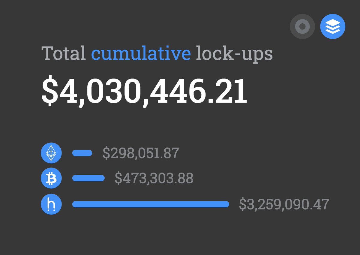 steemhunt's tweet image. $4M assets locked up via Neverlose.money. HUNT price reaches $0.22 today - up over 4,600% within a year 🚀 #NeverLoseMoney #DeFi $WRN $HUNT