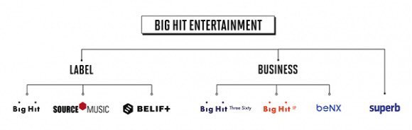 Хайб интертеймент. Big Hit Labels. Организационная структура big Hit Entertainment. Компания hybe. Хайб Интертеймент группы.