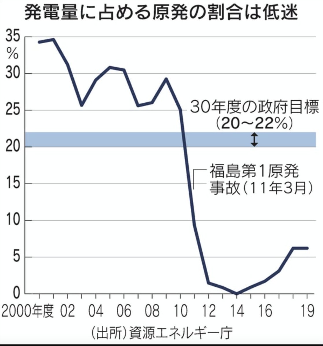 エネルギー政策 不作為の10年 原発再稼働は9基 ナウティスニュース