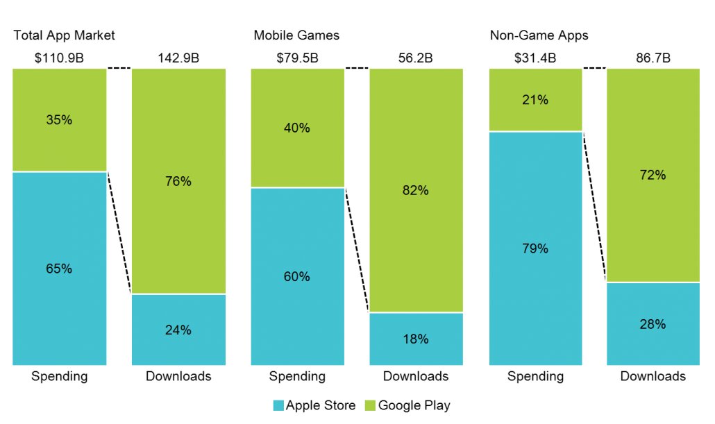 mekkographics's tweet photo. When compared to Google Play, Apple Store accounted for 65% of app spending, but only 24% of downloads, as shown in these three 100% stacked bar charts. Check out the post to learn how to create or download the chart: https://t.co/LGGqH53Uoy https://t.co/HdMQnVrk5Z