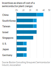 FelipeAugMac's tweet image. Plantas de semicondutores (chips), devido ao seu alto custo inicial, são fortemente subsidiadas no mundo inteiro.

EUA quer aumentar os incentivos para não depender da China.
wsj.com/articles/china…