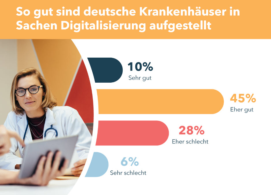 DECherwell's tweet photo. Wie gut sind deutsche Krankenhäuser in Sachen #Digitalisierung aufgestellt? Dieser und weiteren Fragen sind wir in einer spannenden #Studie auf den Grund gegangen. Mehr dazu hier: https://t.co/JHOpcOaTW0 https://t.co/ibT5ghR78m