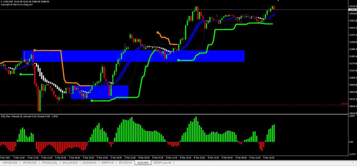 bellaolson_'s tweet image. Look for buys on $US30 
#us30