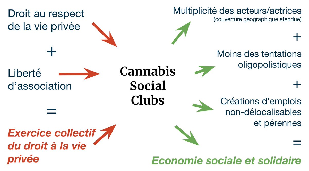 teluobir's tweet photo. #CannabisSocialClub (CSC) : modèle d’Économie Sociale et Solidaire #ESS pour la production-distribution de #Cannabis.
Le meilleur modèle est un triptyque, incluant :
- un système marchand (#cannabistrot/coffee shop)
- l'autoproduction
- et les #CSC
https://t.co/LToVfLplsr https://t.co/qqHzKuQBeM