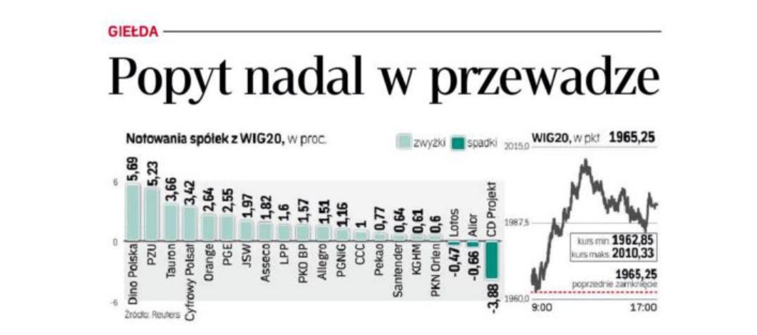GPW_WSExchange's tweet image. 🟢 Od poniedziałku kolor zielony dominuje na warszawskiej giełdzie. ⬇
@rzeczpospolita: &quot;Warszawa błyszczała na tle innych europejskich rynków.&quot;

#giełda #GPW #popyt #warszawskiparkiet #WIG20
