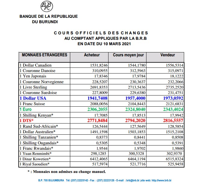 #Burundi #coursdechange                  1USD:1957,4                                          1EURO:2324,8     brb.bi/fr/node/9097                                   <a href="/cfcibburundi/">CFCIB BURUNDI</a> <a href="/BankiNkuru/">Banque de la République du Burundi</a> <a href="/IrangabiyeIrina/">Irangabiye Irina</a> <a href="/Twese5/">Umurundi</a> <a href="/MinCommerce/">Ministère Ressources Minières,Industrie&Tourisme</a> @MinEACJSCBdi