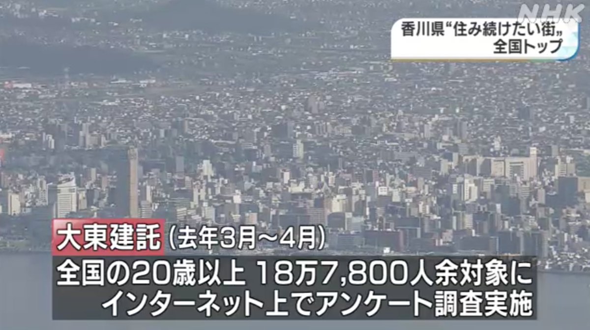 yousakana's tweet photo. 賃貸住宅大手の大東建託が全国の18万人余りに、今住んでいる都道府県に「住み続けたいかどうか��をアンケート調査した結果、香川県が「住み続けたい街」のランキングで全国トップになりました。

“住み続けたい街”香川県1位に｜NHK 香川県のニュース 
https://t.co/OCxmxDw74Y

#香川 https://t.co/3638jpvrZc