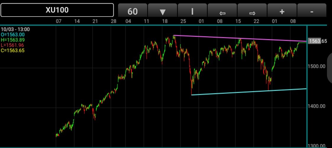 #bist100 #bist  60 dk dirence yaklaştık. Burayı hacimli kırıp üzerinde kalırsak bayram yeri. Kiramazsak trend dibi bizi bekler. Dikkat edin. Oyun planınız hazır olsun.