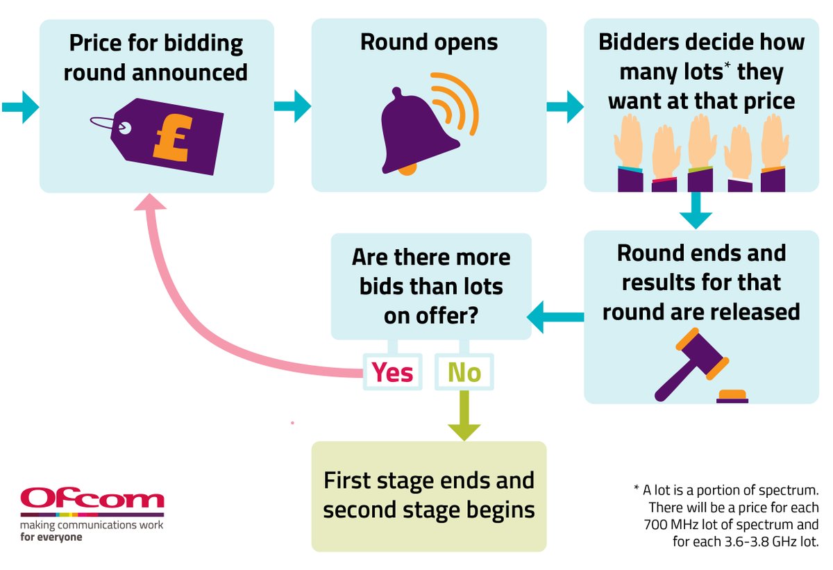 Ofcom tweet media