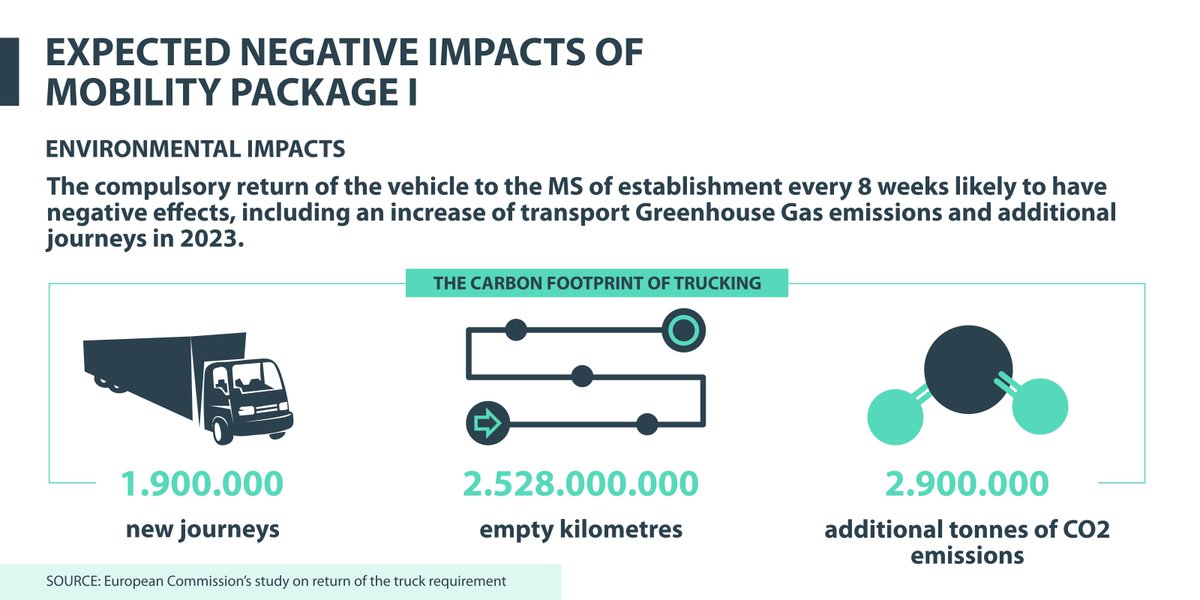 MovingEU's tweet photo. According to the @EU_Commission study, the return home of trucks obligation will add +4.6% of CO2 per year.
#EUGreenDeal #MobilityPackage #transport #logistics
Check out the infographics below 👇 https://t.co/1BQpCsnc7G