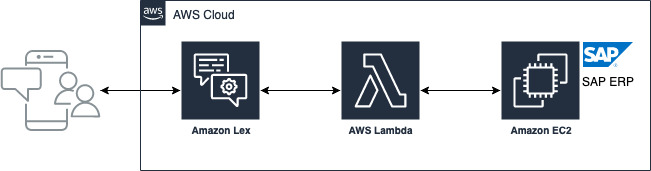 nubilink's tweet photo. Integrando WhatsApp y Sistemas SAP utilizando Amazon Lex ๐๐ค
https://t.co/ohulNA9UBG
#aws #sap #whatsapp #awslex https://t.co/zUOcEMG3GQ
