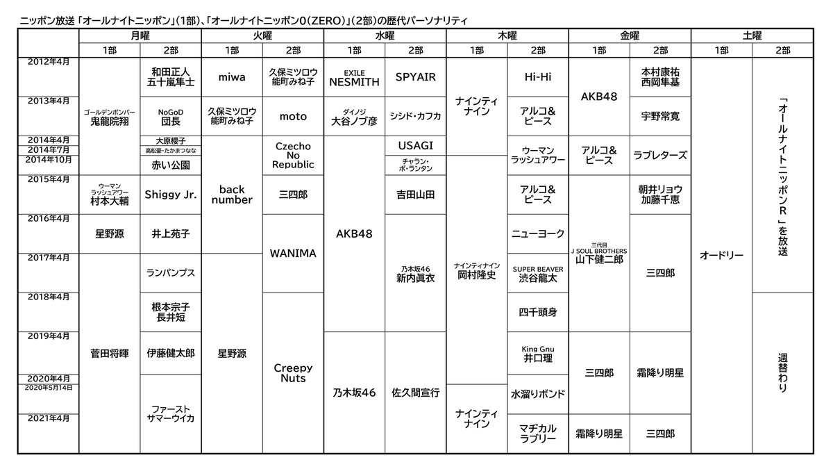 Twitter 上的 ノブユキ ニッポン放送 オールナイトニッポン オールナイトニッポン0 の歴代パーソナリティ T Co Zszxjvnjjl Twitter