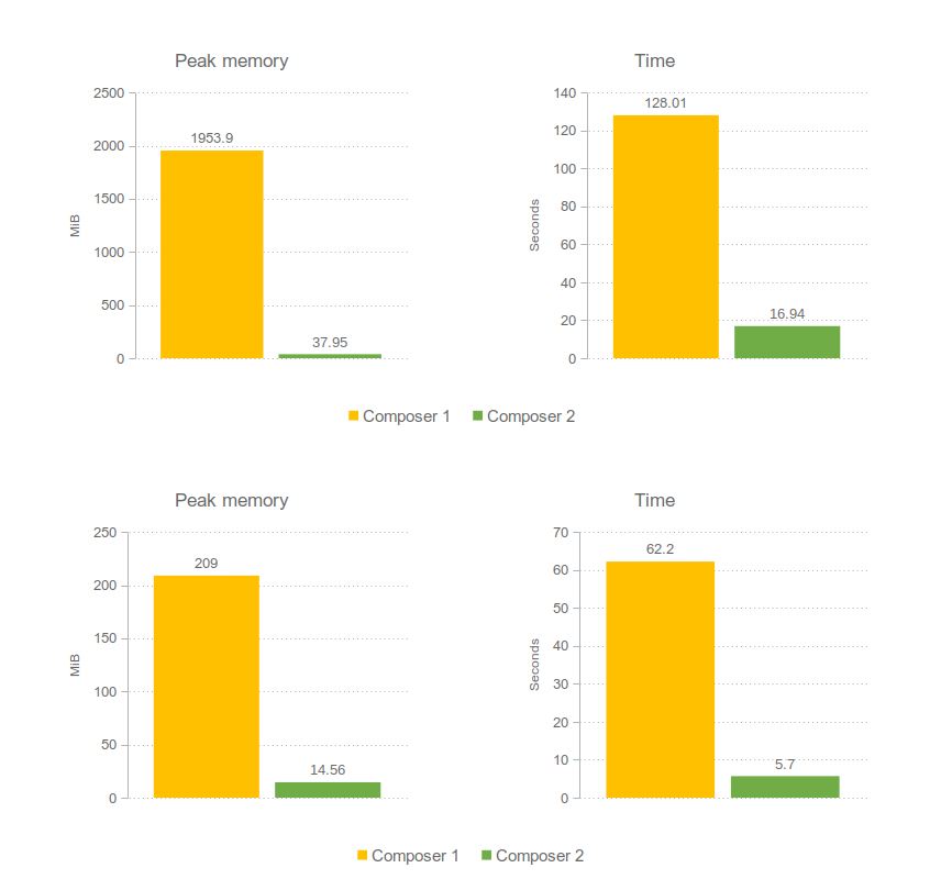 metadrop's tweet photo. New article! "Composer 2 and Drupal" by @sanzante: Composer 2 comes with impressive improvements, especially in terms of performance. Drupal is ready for Composer 2, and you should start using it as soon as possible.

https://t.co/qbk0VSxpUj

#Drupal #Composer #Composer2 https://t.co/Aq243i1JA0