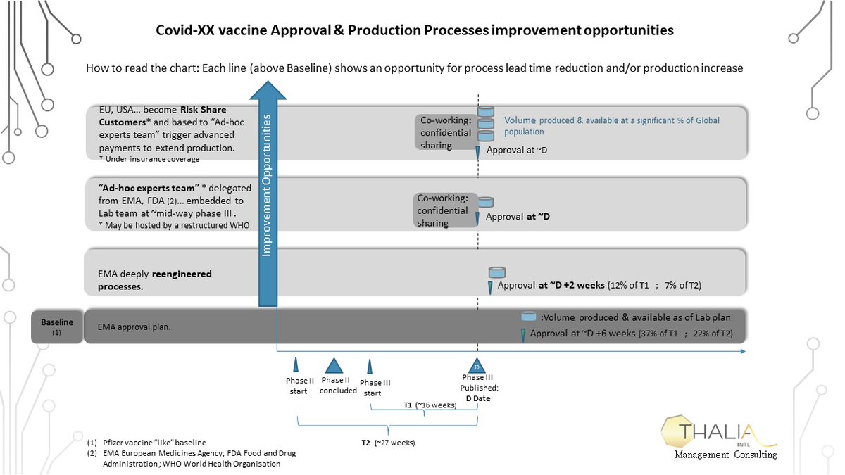 ThaliaIntl's tweet photo. Acheter &amp; valider un #Vaccin au niveau #UE contribue fort à son #Integration: Est-ce aligné avec la course contre la montre pour terrasser la #Pandémie? https://t.co/TRVkAslE3D a investigué des #Améliorations dans les #Processus de validation &amp; production des vaccins: Surprenant! https://t.co/YcnGDPG53A