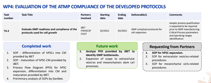 CardioPatch's tweet image. 4⃣ #WorkPackage 

El equipo de #GENIBET trabaja en la evaluación del cumplimiento ATMP de los protocolos desarrollados en el WP3.