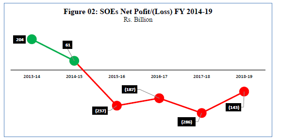 toplinesec's tweet photo. Total State-Owned Enterprises (SOEs) Profit/loss from FY14 to FY19. 
During F19, the top 10 loss-making entities were NHA, PIA, QESCO, LESCO, PESCO, MEPCO, ZTBL, PSM, SEPCO, and Pakistan Post. 
@pakstockexgltd @FinMinistryPak 
Source: MoF https://t.co/gpmfaHZuaT