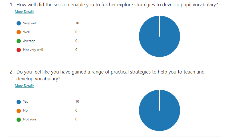 Incredible feedback from trainees at our how to develop pupil #vocabulary session led by <a href="/TidemillAcademy/">Tidemill Academy</a> :<a href="/reach2trust/">REAch2 Academy Trust</a>. "Engaging and collaborative", with "so many practical resources". Trainees now keen to learn more about the research behind the strategies @HuntingEnglish