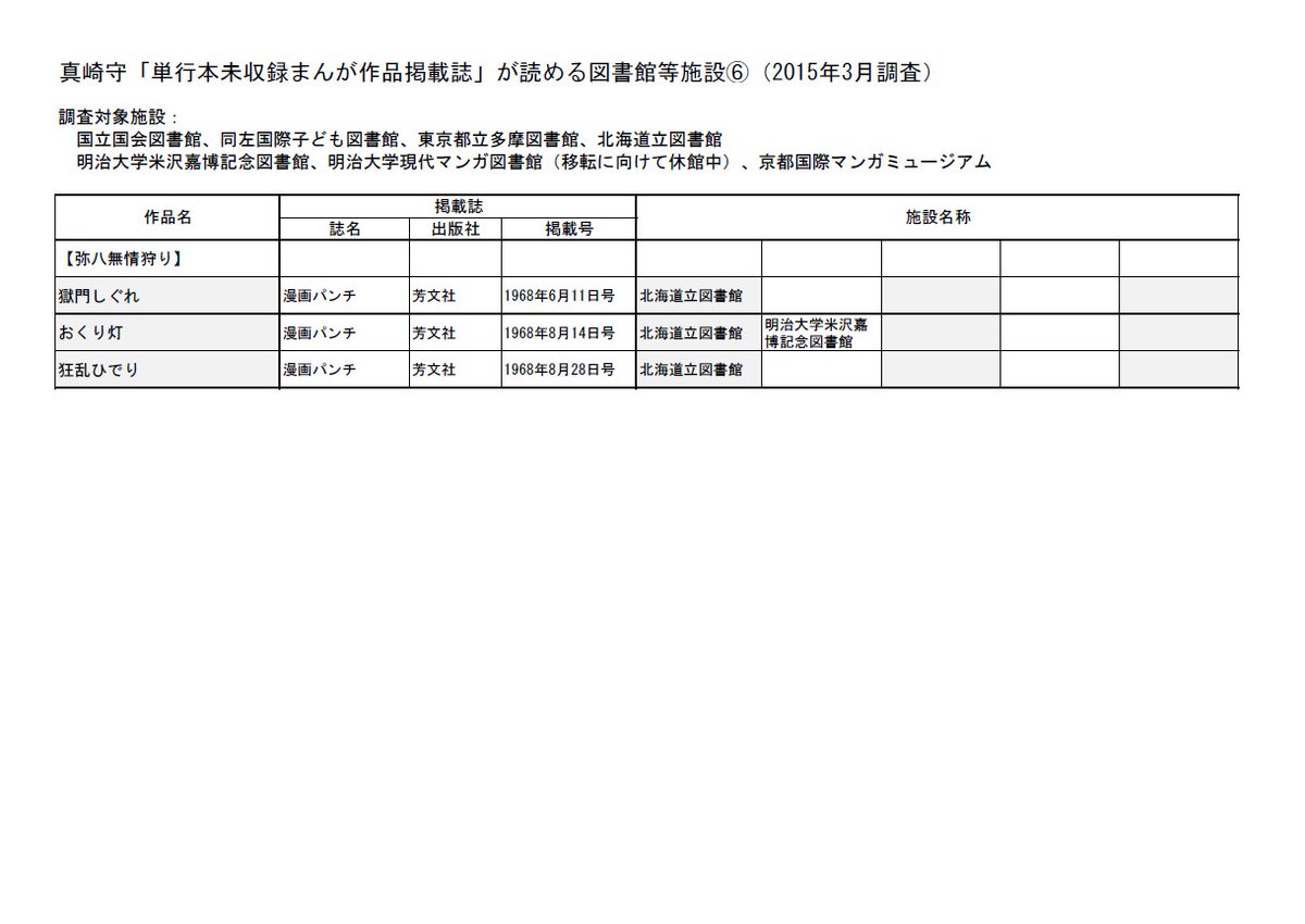 「弥八無情狩り」
当シリーズ主役の下っ引き・弥八は「燃えつきた奴ら/新選組篇」「燃えつきた奴ら/華と鞭篇」「プロフェッショナル列伝/風塵」「こみっきすと列伝/風の中から」等にも登場
#真崎守