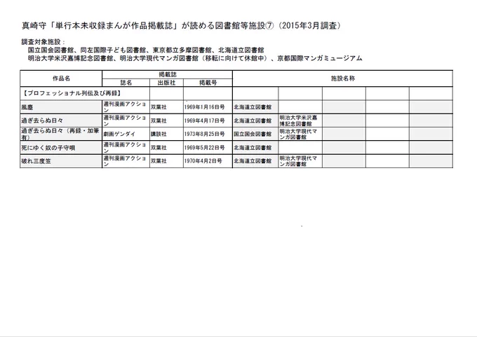 「プロフェッショナル列伝」
当シリーズは全11作(うち7作が単行本に収録)、「幕末篇」「現代篇」「股旅篇」に大別されますが、共通の登場人物はなく全て別作品です
「股旅篇」は、1971年「ながれ者の系譜/股旅篇」の先駆け的作品
#真崎守 