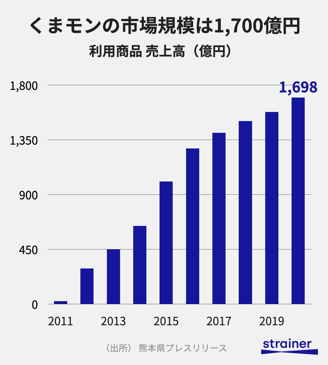 Strainer ストレイナー Na Twitterze くまモンの市場規模は1 700億円 年はデビューから10周年 9年連続で拡大を続ける成長市場 女性のネイルサロン市場と同規模