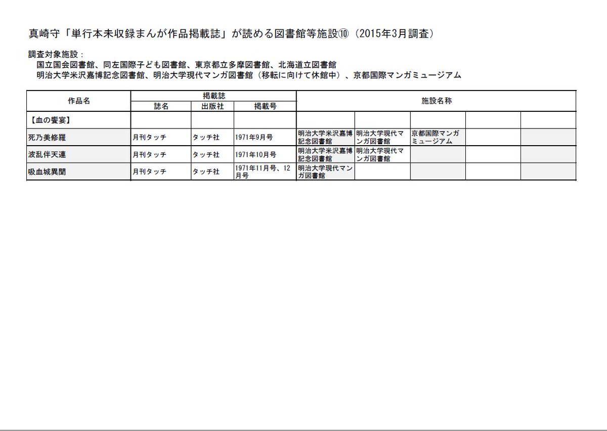 「血の饗宴」
ヤングコミック編集部から抜けた人達により創刊された(そして売れずに4号で休刊になった)異色の新雑誌「月刊タッチ」に掲載された、平賀源内を主人公にした吸血鬼もの
平賀源内は、翌1972年の「倒めがね」(これも単行本未収録)にも登場
#真崎守 