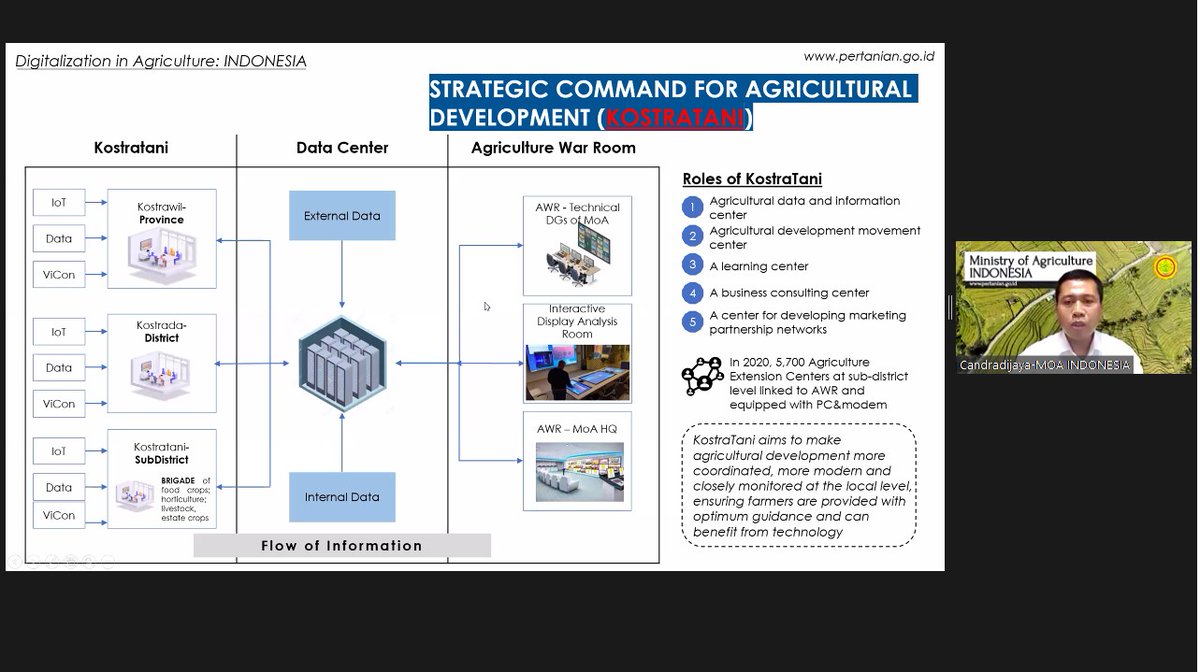 FAOstatistics's tweet photo. #HappeningNow #CCP74 Digitalization Food &amp; Agricultural Markets &amp; Trade

Indonesia 🇮🇩 Ministry of Agriculture presenting #DigitalAgriculture platform Kostratani - launched in 2019. Success depends on retaining basic function of agricultural extension system,w/commitment2 training https://t.co/IpNzFndABC
