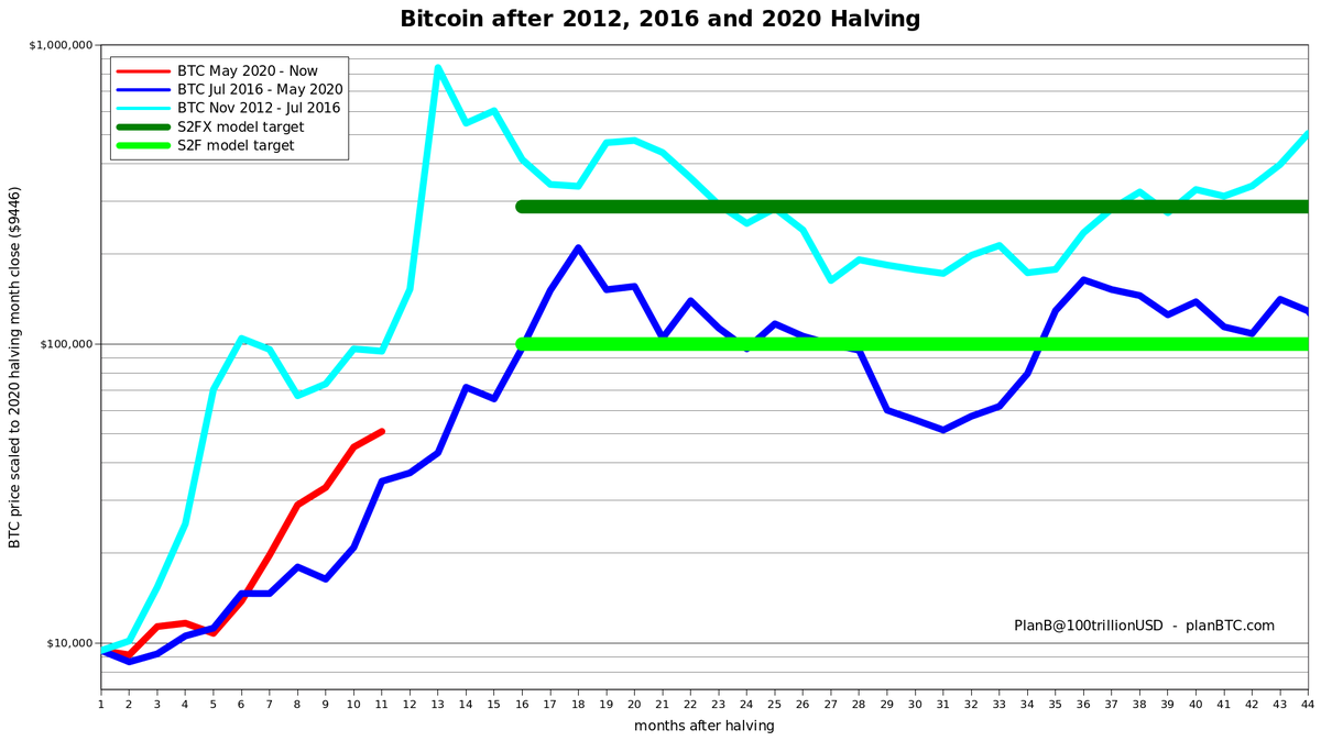 Monnaiesvirtuel's tweet photo. En tous cas, ce graphique de la #saisonnalité de #Bitcoin de @VincentGanne matche avec la prévision de date théorique de dépassement des 100 000 $ de @glassnode (10 mai) plutôt qu'avec la fenêtre théorique (automne 2021) de #PlanB (@100trillionUSD) et de @s2fmultiple pour le #BTC https://t.co/SWJg8kQVYH