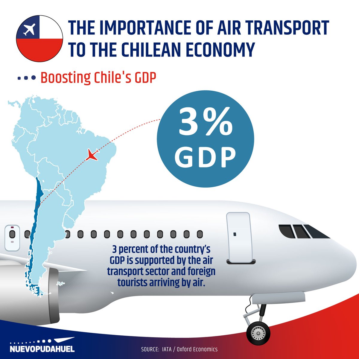 AeropuertoStgo's tweet image. Before the pandemic, 3% of Chile's GDP came from the air transport sector.

Therefore, its reactivation is crucial, as well as the current investment of $USD 1,000 millions by @vinciairports @GroupeADP &amp;amp; #Astaldi in infrastructure to help the recovery of the Chilean economy.